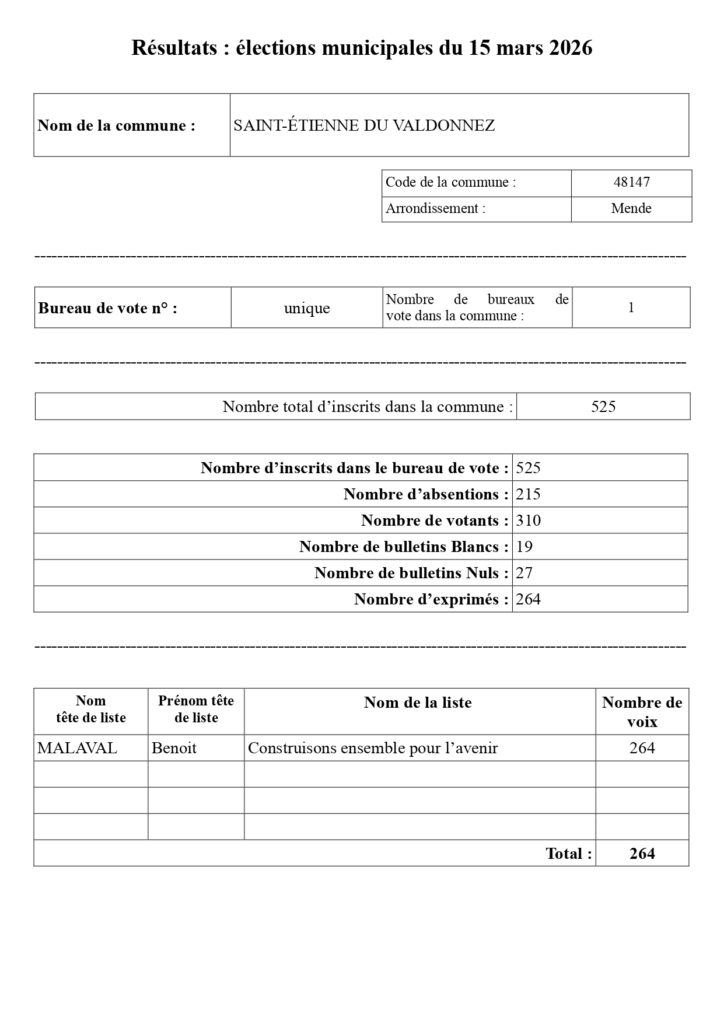 Résultats élections municipales 2026 (1er tour) – Saint-Étienne du Valdonnez
