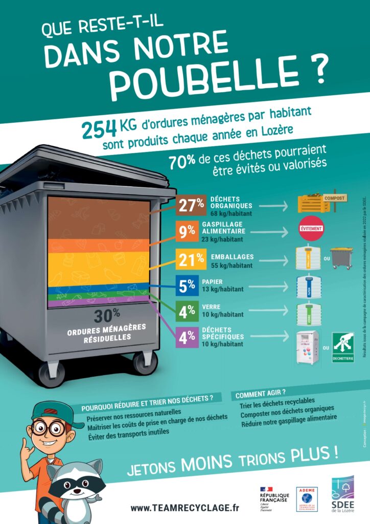Que reste-t-il dans notre poubelle ?